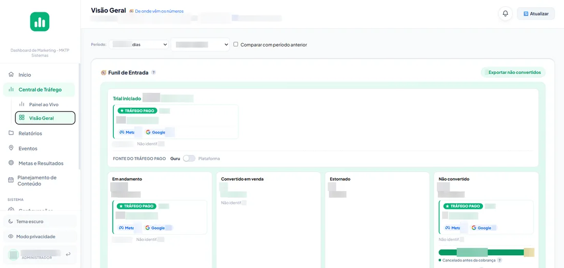 Funil de entrada dos trials, com a origem de cada um