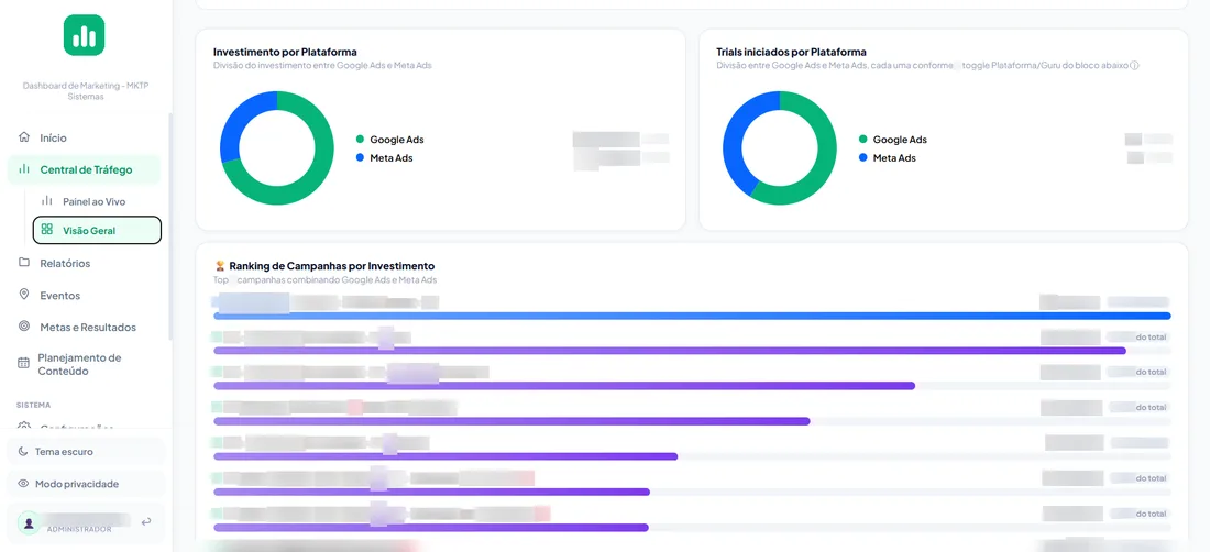 Investimento por plataforma e ranking de campanhas